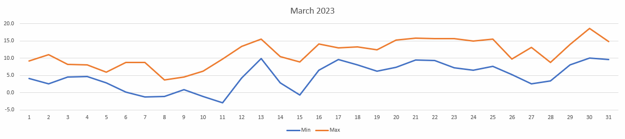 Temperatures for Mar 2023